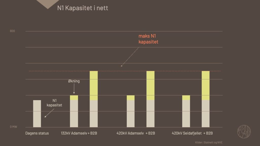 graf som viser N1 kapasitet i nettet med maks n1 kapasitet